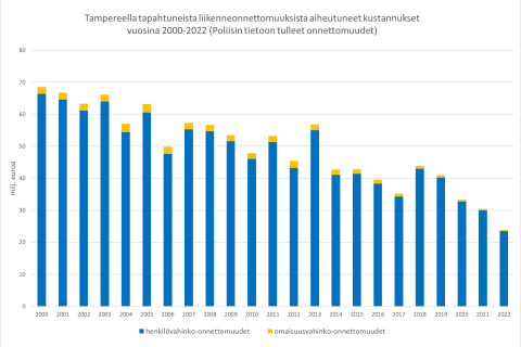 Liikenneonnettomuudet en kaupunki