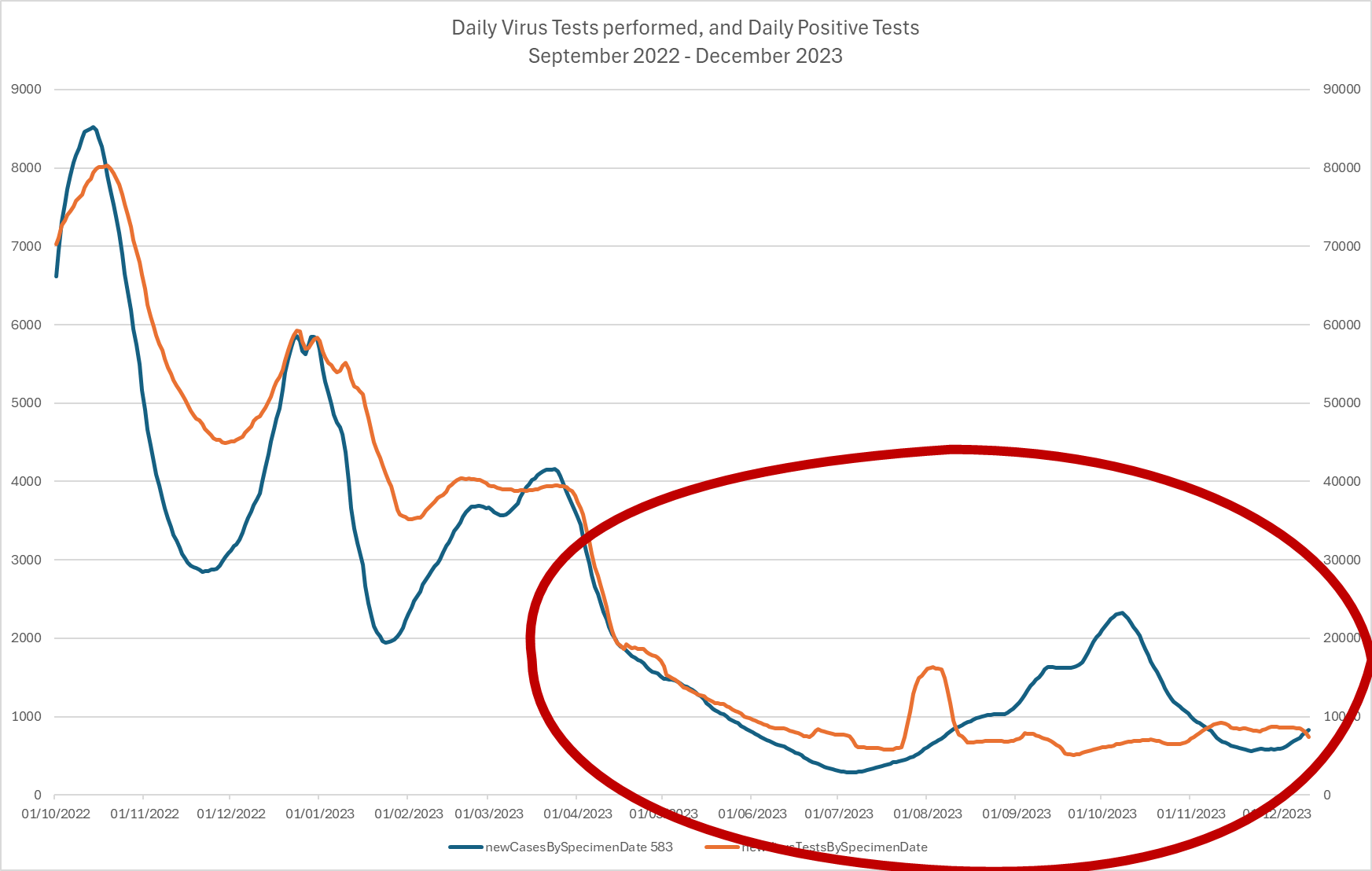 Tern on x but check out this wholesale bagful of insanity there is now absolutely no correlation between people testing positive and the number of tests being done if people presenting with