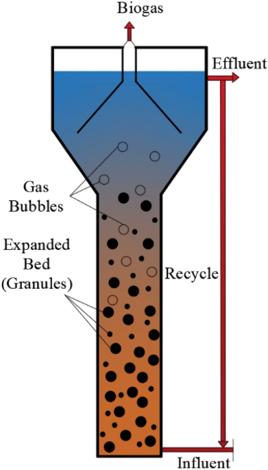 A critical review of conventional and emerging wastewater treatment technologies