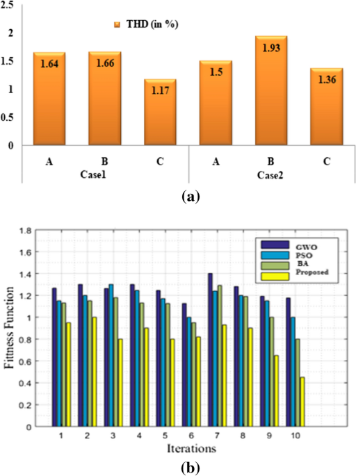 Power quality improvement in grid integrated pv systems with soa optimized active and reactive power control