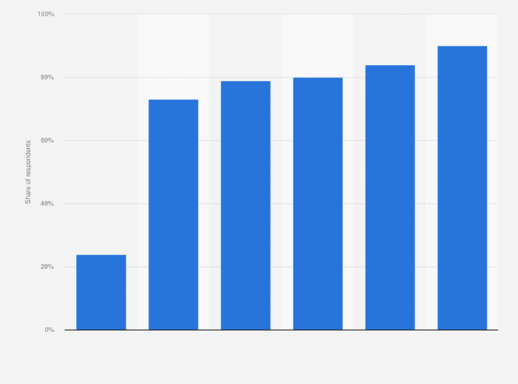 Japan usage of credit cards by age group