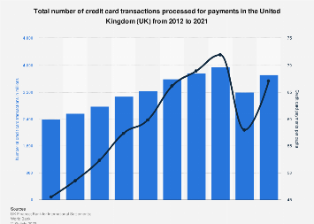 Uk credit card use per capita