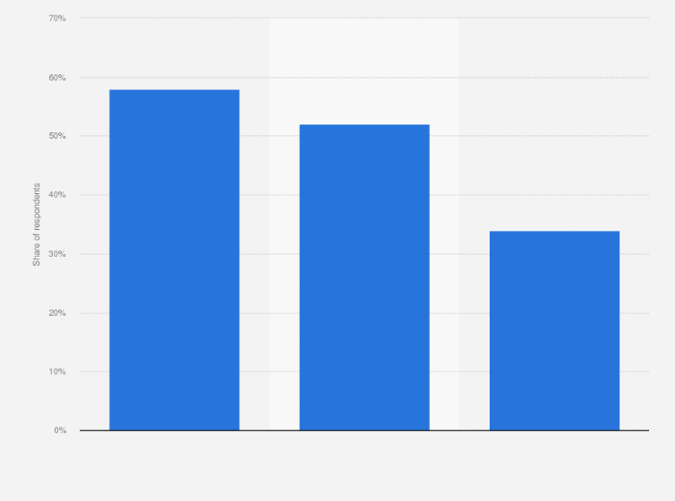 Popularity of eco