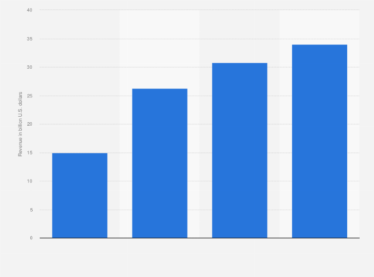 Gcc revenue of hospitality industry