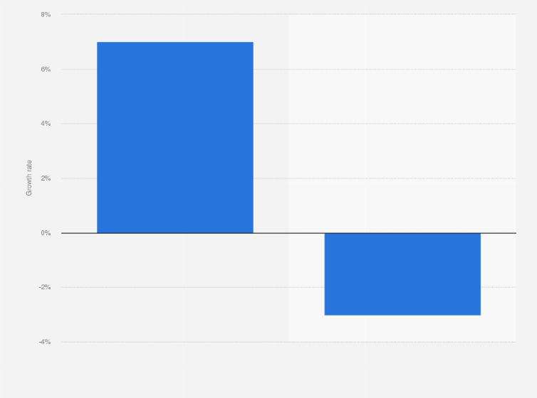 Uae growth rate of payment methods by type