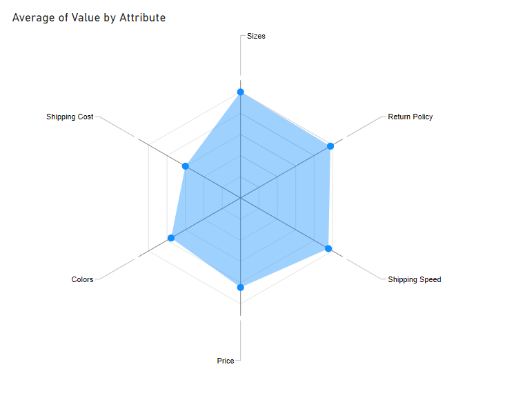 Solved visualization to show survey ranking results