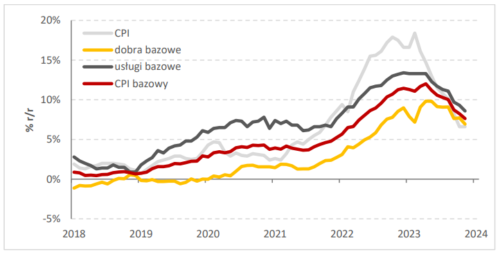 Polska gospodarka zdominowaåa ten tydzieå jakie dane po rozczarowaniu inflacji gus