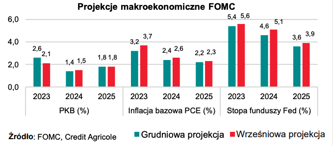 Goåäbia projekcja fomc doprowadziåa do spadku stawek irs inwestor