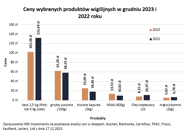 Wieczerza wigilijna za metr mieszkania kilogramãw karpia inwestor