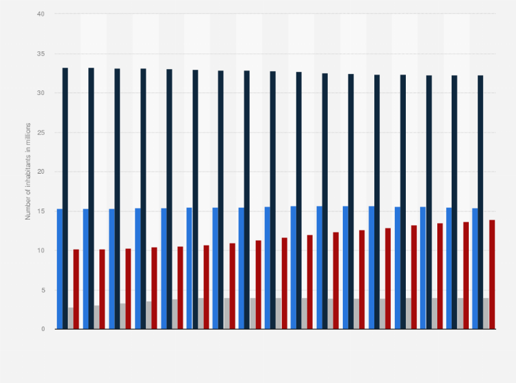 French inhabitants by age groups