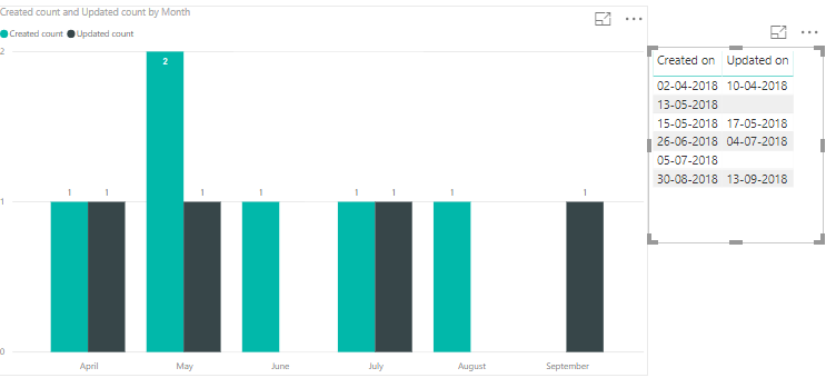 Solved count rows by month for different date columns