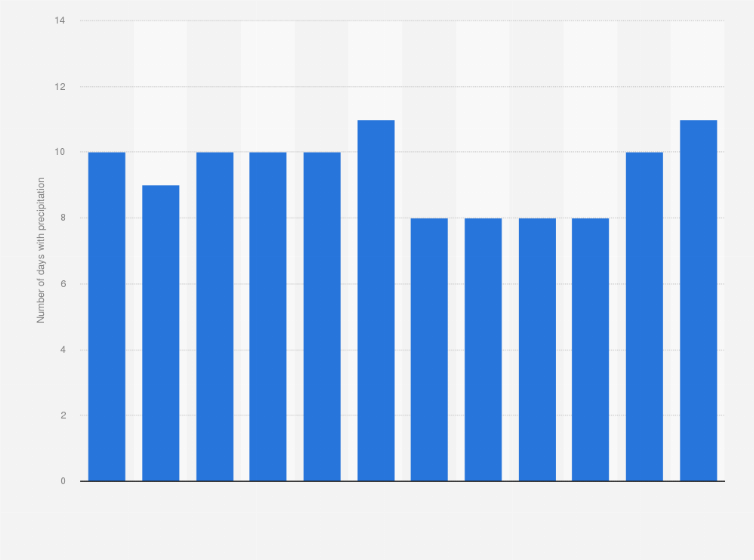 Number of rainy days in sarajevo