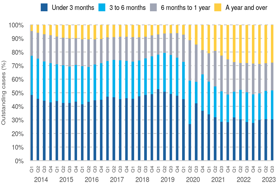 Criminal court statistics quarterly july to september