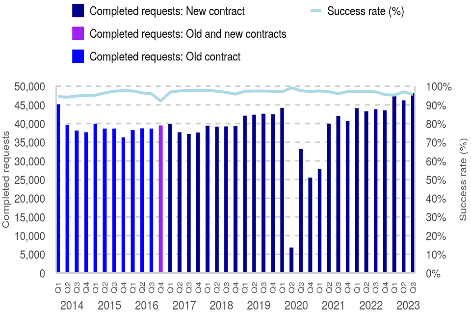 Criminal court statistics quarterly july to september