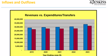 Florence school district in good financial shape independent audit