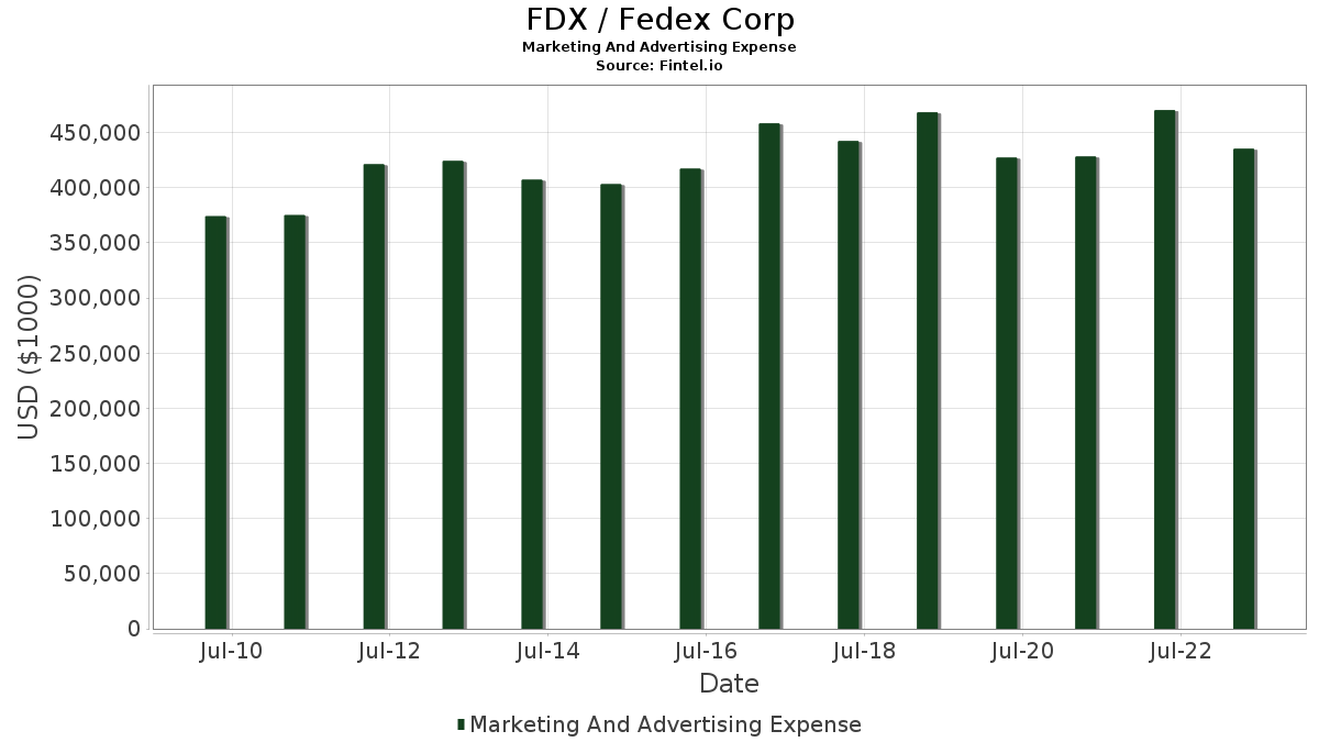 Fdx marketing and advertising expense