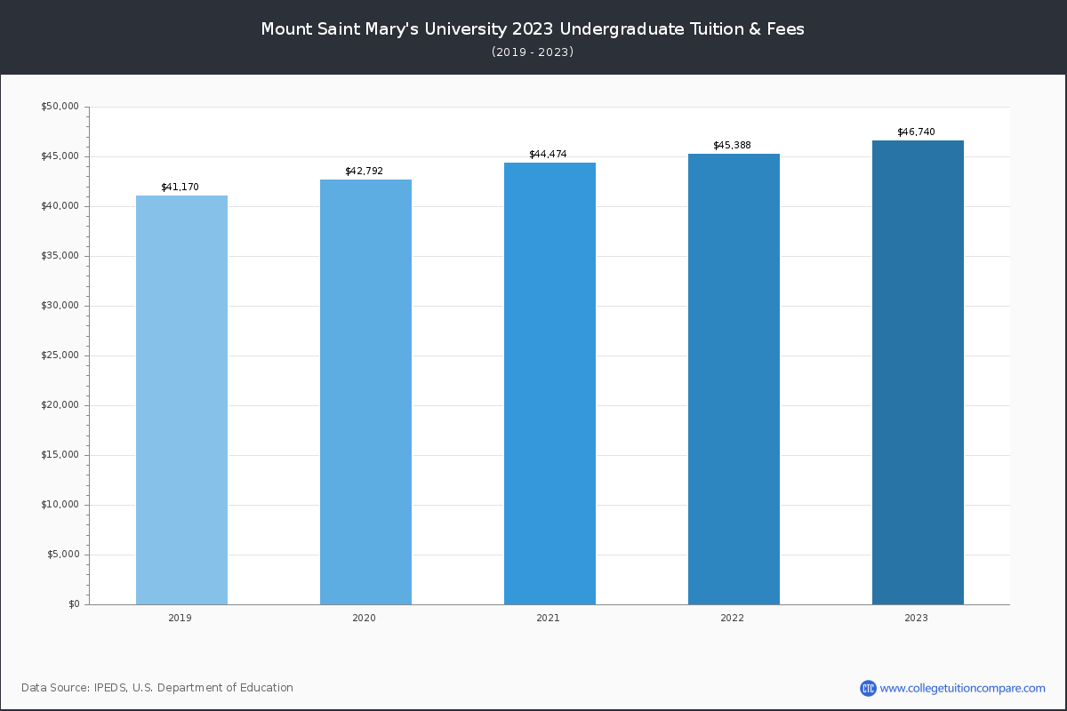 Mount saint marys university academic calendar