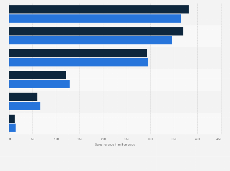 Vegetarian and vegan sales revenue distribution germany