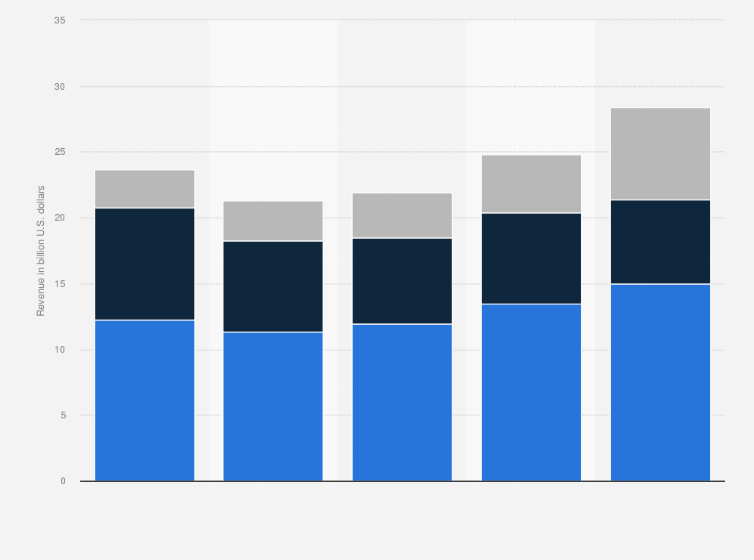 Revenue of walt disneys media network business by segment