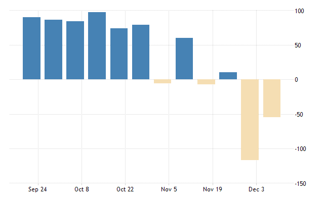 United states natural gas stocks change