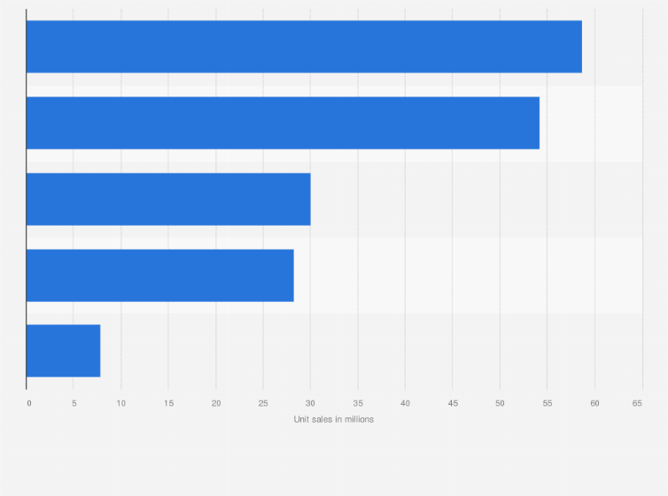Unit sales of the leading hair coloring vendors in the us