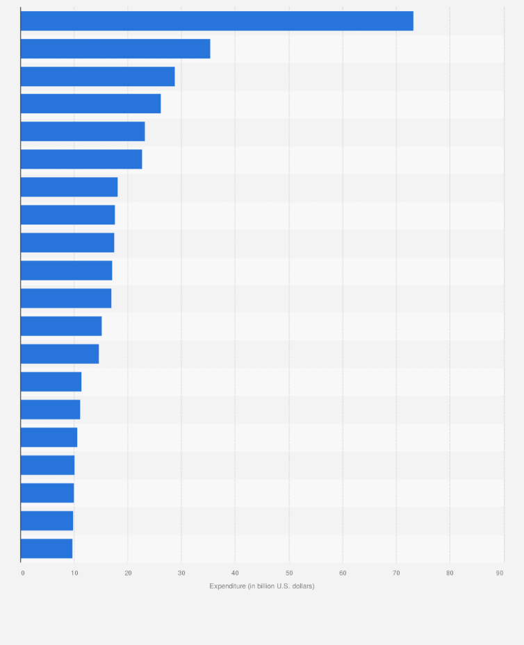 Panies with highest rd spending worldwide