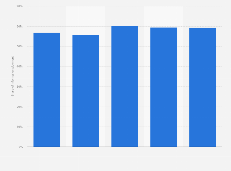 Indonesia share of informal employment