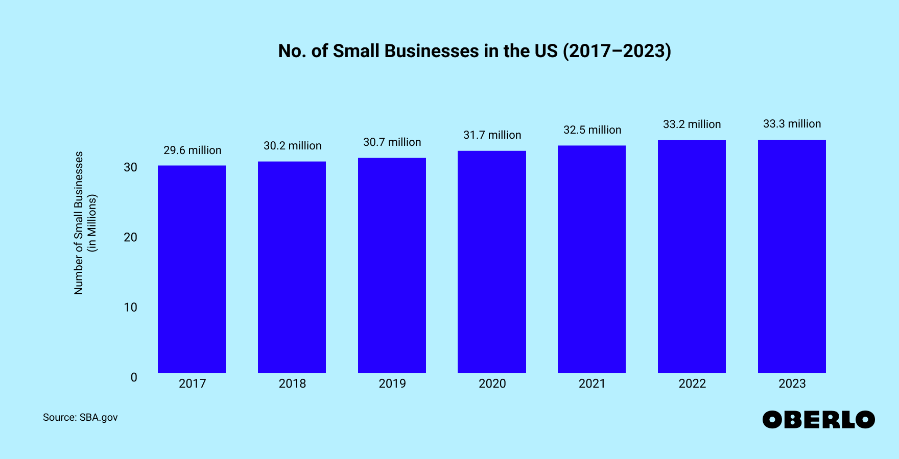 Number of small businesses in the us updated dec