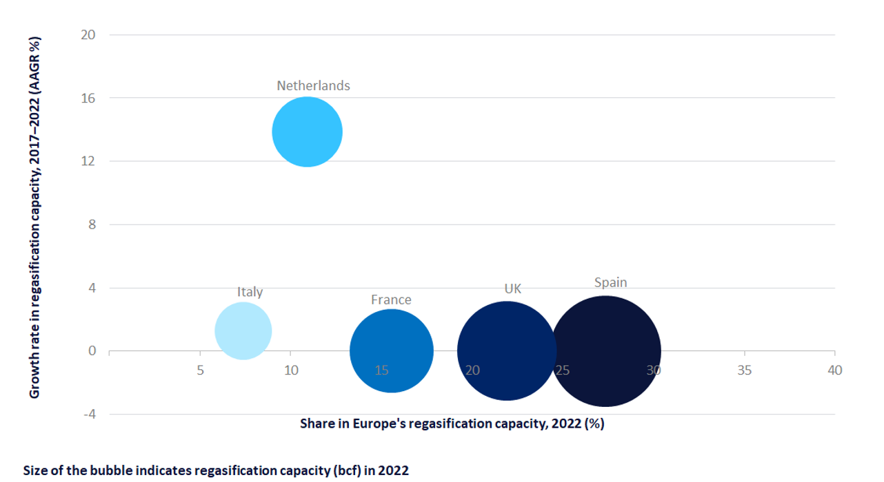 Spain spearheads europes operational lng regasification capacity