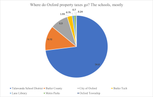 Butler county commissioners elect not to collect million property taxes â oxford observer