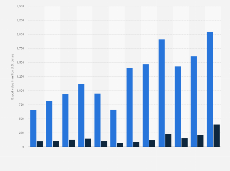 Us pistachios export value by type