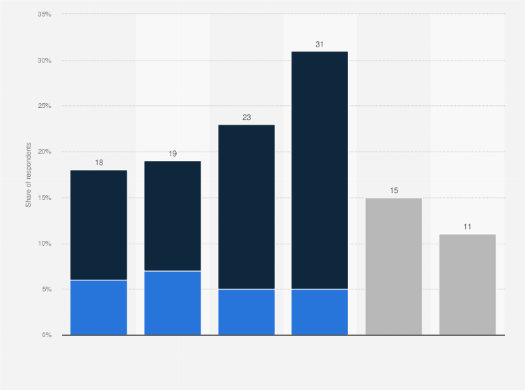 Gb share of consumers switching energy supplier