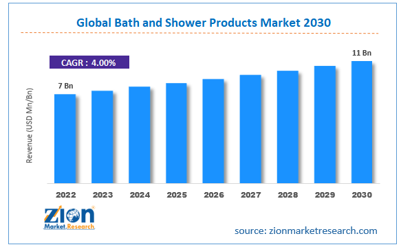 Bath and shower products market size share growth report