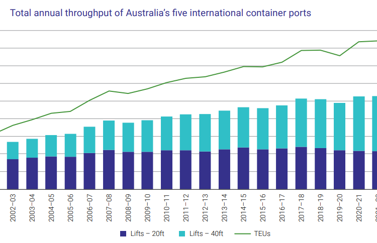 Container stevedoring monitoring report