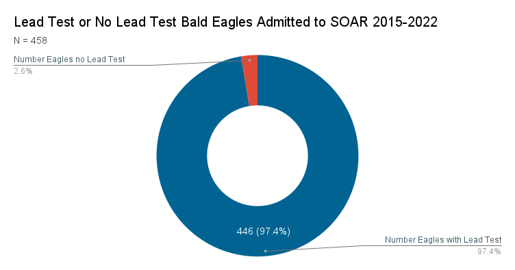 Soar bald eagle data update â raptor rehabilitation education and research