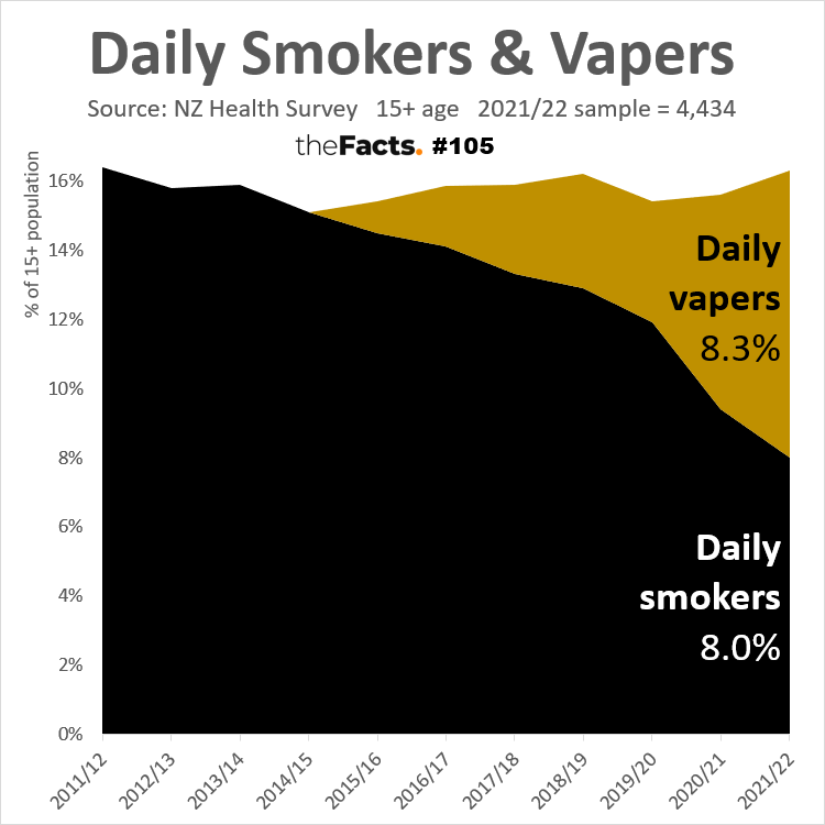 Vaping overtakes smoking the total increases but year research suggests its slowing
