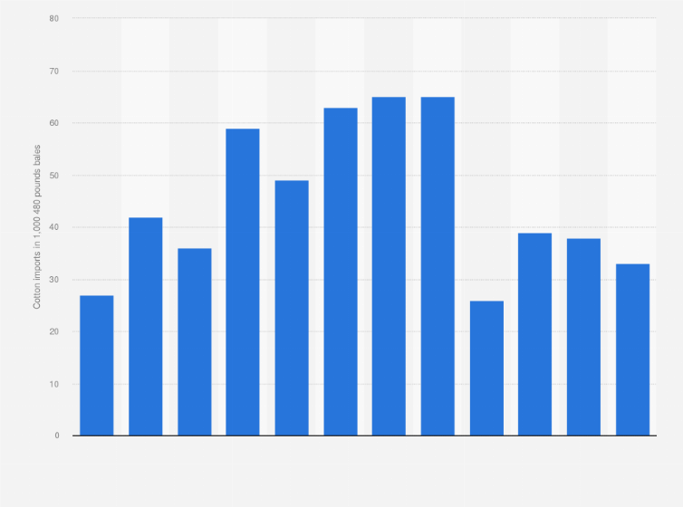 Philippines cotton import volume