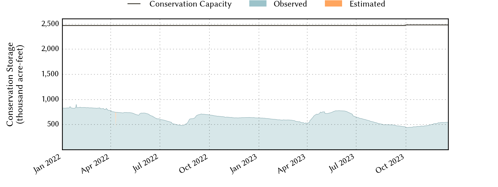 Water data for texas