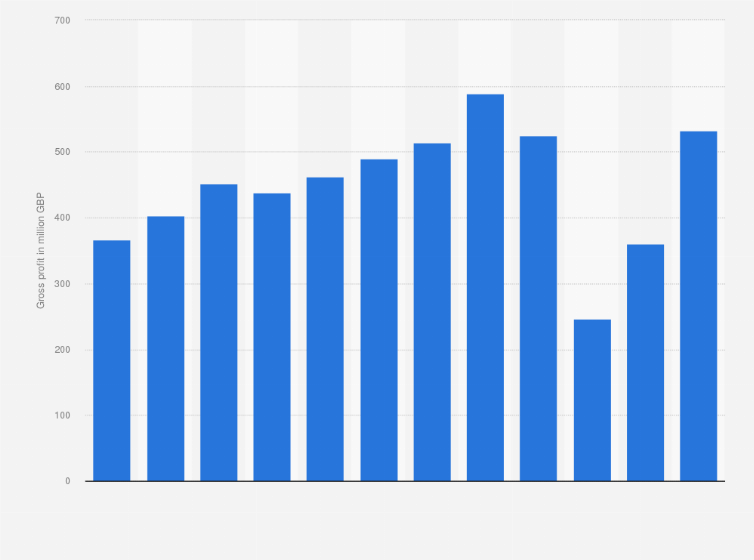 Harrods ltd gross profit