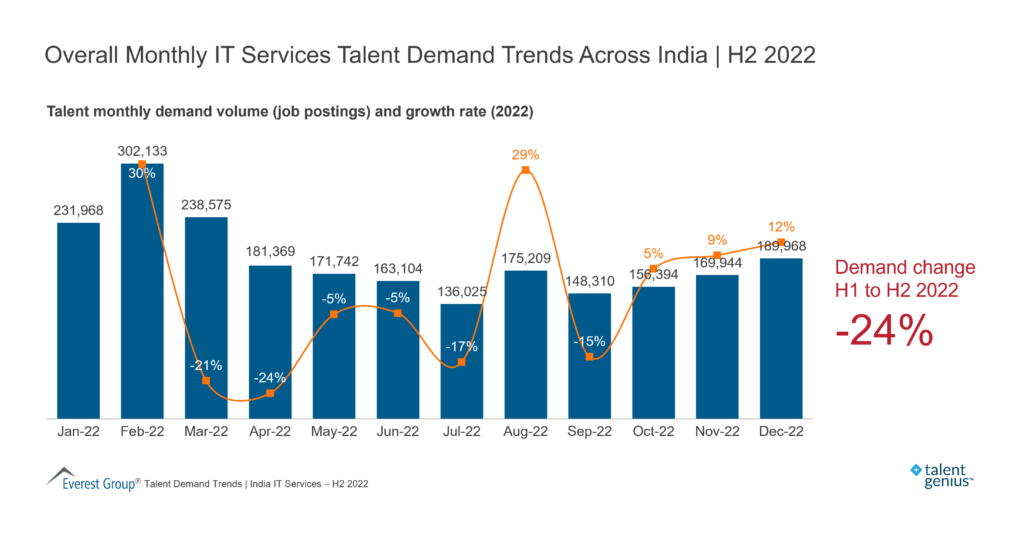 Overall monthly it services talent demand trends across india h market insightsâ