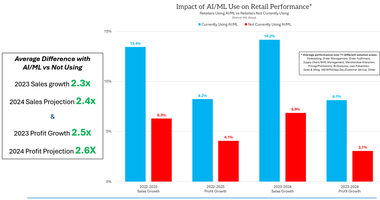 Retailers that use ai enjoy over x sales growth and nearly x profit growth pared to petitors