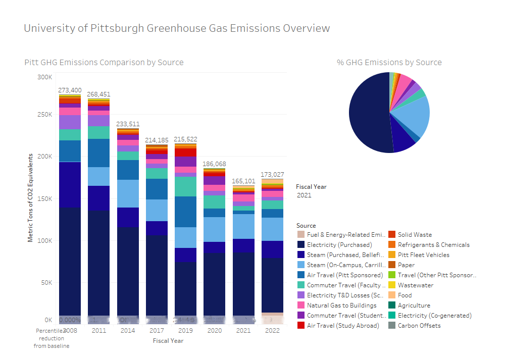 Ghg inventory for fiscal year