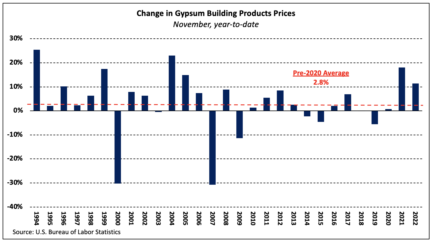 Concrete prices volatility continue torrid pace as lumber normalizes eye on housing