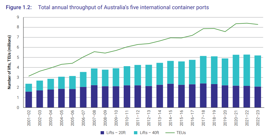 Container stevedoring monitoring report