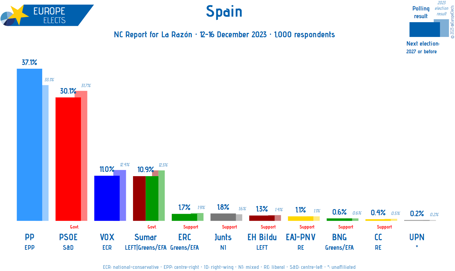 Europe elects on x spain nc report poll pp