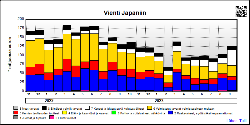 Suomen vienti ja tuonti japani