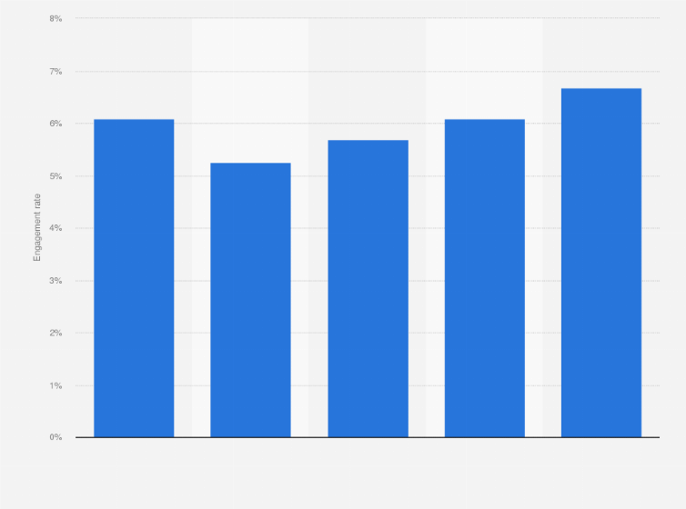 Tiktok video engagement rate by duration