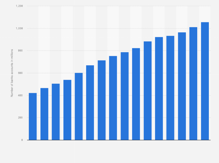 Russia number of bank accounts