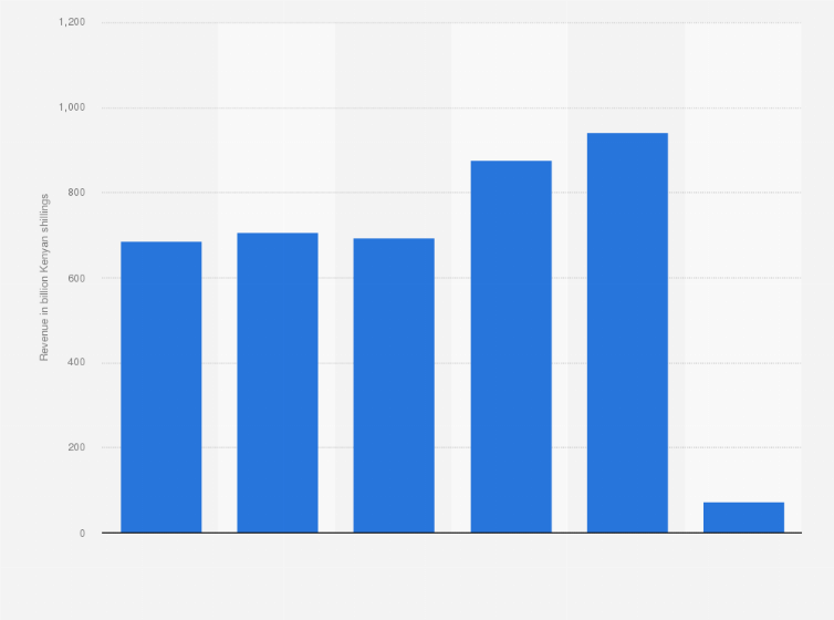 Kenya ine tax revenue