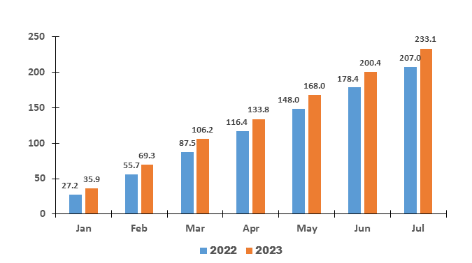 Cumulative total trade increased by in july compared to july â zambia statistics agency